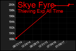 Total Graph of Skye Fyre