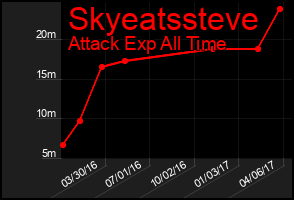 Total Graph of Skyeatssteve