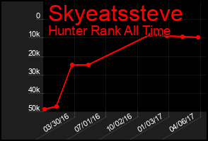 Total Graph of Skyeatssteve