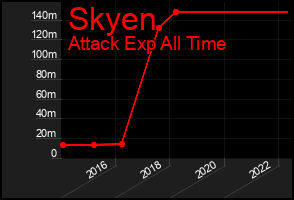 Total Graph of Skyen