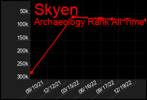 Total Graph of Skyen
