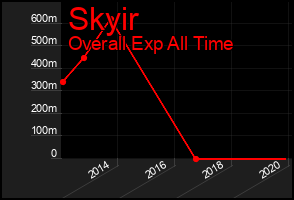 Total Graph of Skyir
