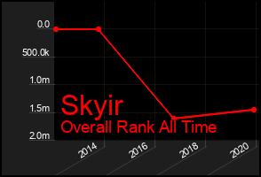 Total Graph of Skyir