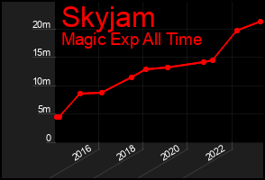 Total Graph of Skyjam