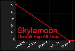 Total Graph of Skylamoon