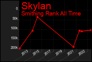 Total Graph of Skylan
