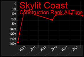 Total Graph of Skylit Coast