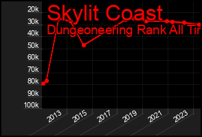 Total Graph of Skylit Coast