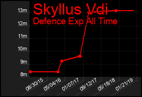 Total Graph of Skyllus Vdi