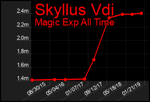 Total Graph of Skyllus Vdi