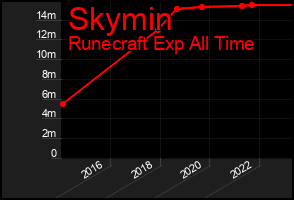 Total Graph of Skymin