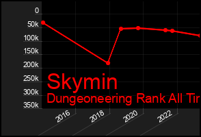 Total Graph of Skymin
