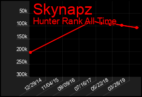 Total Graph of Skynapz
