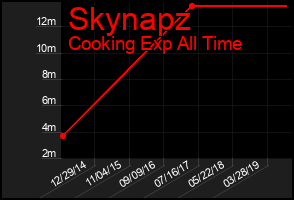 Total Graph of Skynapz