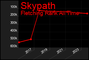 Total Graph of Skypath