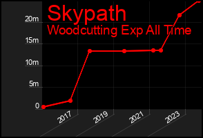 Total Graph of Skypath