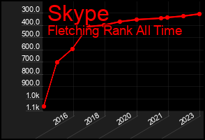 Total Graph of Skype