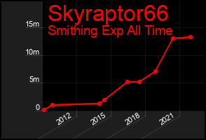 Total Graph of Skyraptor66