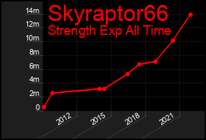 Total Graph of Skyraptor66