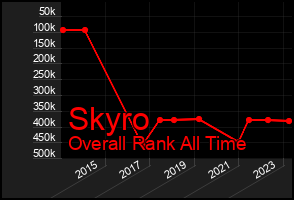 Total Graph of Skyro