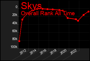 Total Graph of Skys