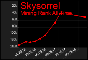 Total Graph of Skysorrel