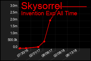 Total Graph of Skysorrel