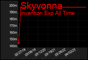 Total Graph of Skyvonna