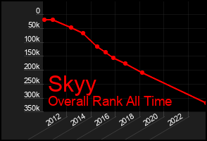 Total Graph of Skyy