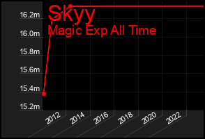 Total Graph of Skyy