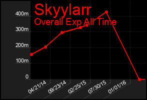 Total Graph of Skyylarr