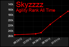 Total Graph of Skyzzzz
