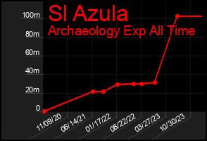 Total Graph of Sl Azula