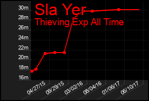 Total Graph of Sla Yer