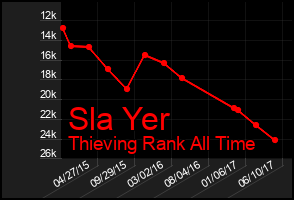 Total Graph of Sla Yer