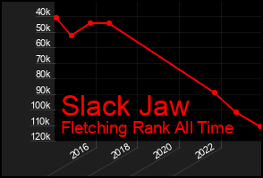 Total Graph of Slack Jaw