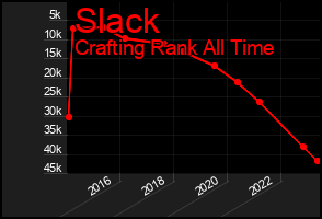 Total Graph of Slack