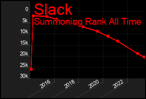 Total Graph of Slack