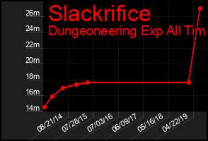 Total Graph of Slackrifice