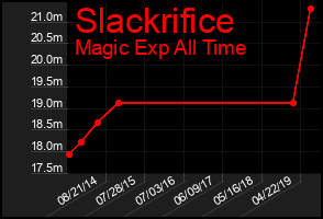 Total Graph of Slackrifice