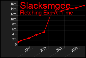 Total Graph of Slacksmgee