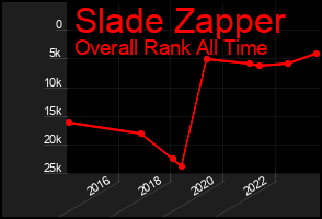 Total Graph of Slade Zapper