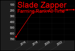 Total Graph of Slade Zapper