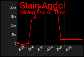 Total Graph of Slain Angel