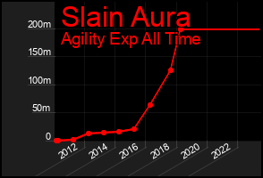 Total Graph of Slain Aura