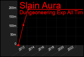 Total Graph of Slain Aura