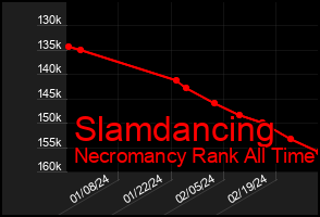Total Graph of Slamdancing