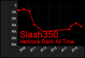 Total Graph of Slash350