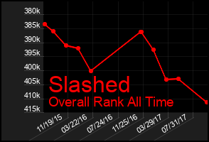 Total Graph of Slashed