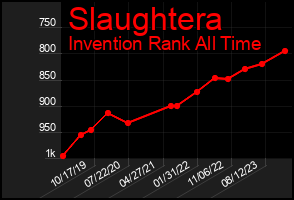 Total Graph of Slaughtera